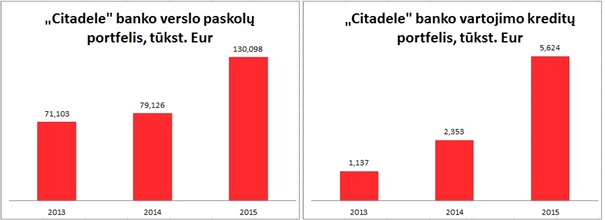 Citadele paskolų portfelis 2013-2015_